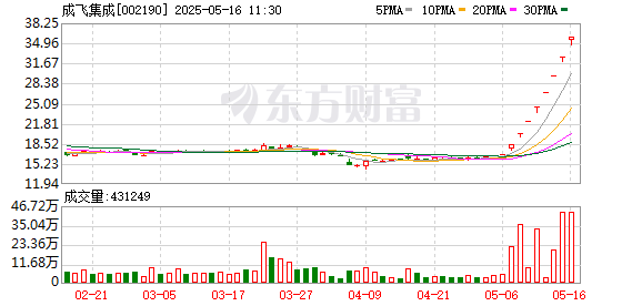 配资APP排名 成飞集成连收8个涨停板
