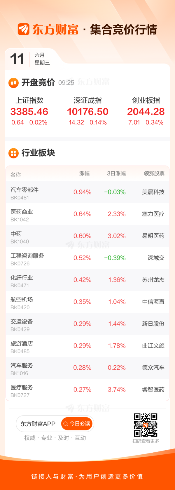 安全炒股配资门户 6月11日集合竞价：易明医药6连板 北矿科技3连板